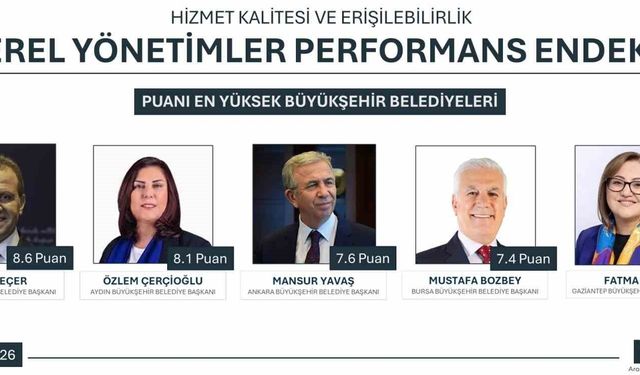 Yerel Yönetimler Performansı'nda Başkan Çerçioğlu ikinci sırada