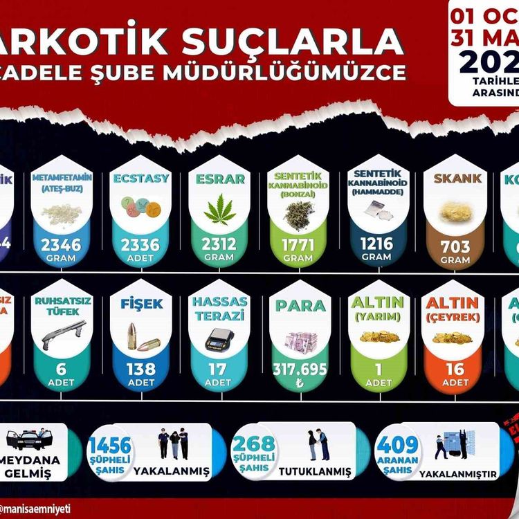 Manisa'da narkotik bilançosu: 3 ayda 268 tutuklama