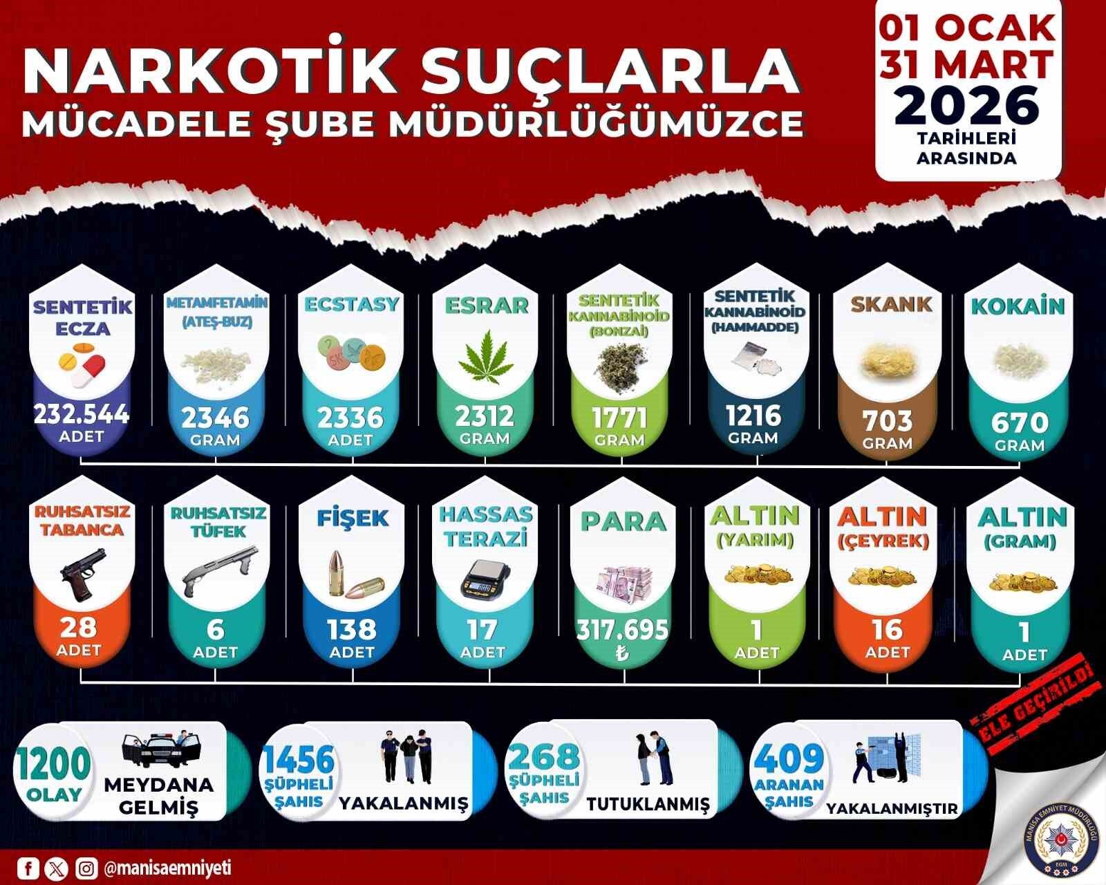 Manisa'da narkotik bilançosu: 3 ayda 268 tutuklama